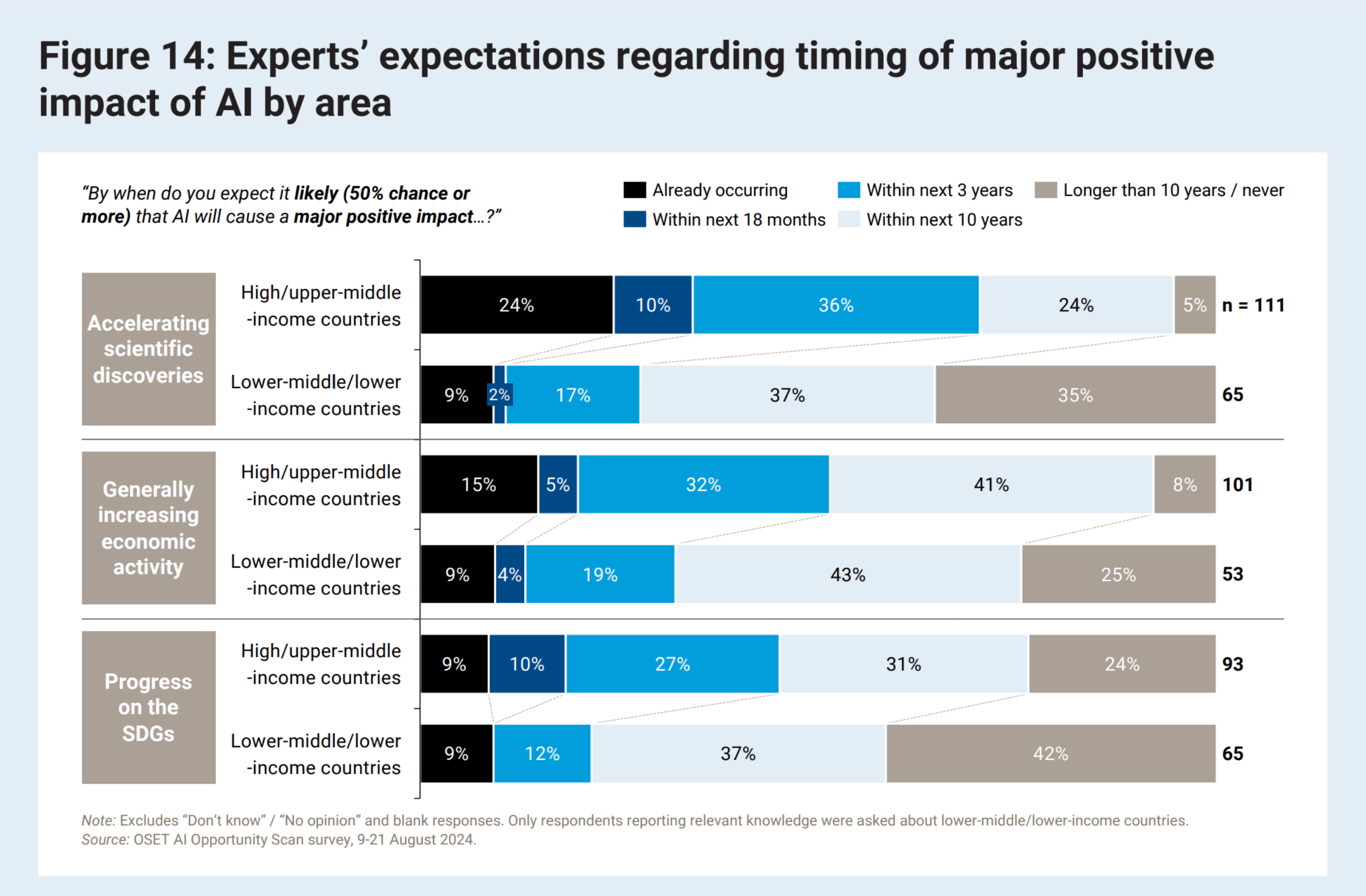 A chart showing Experts' expectations regarding timing of major positive impact of Al by area